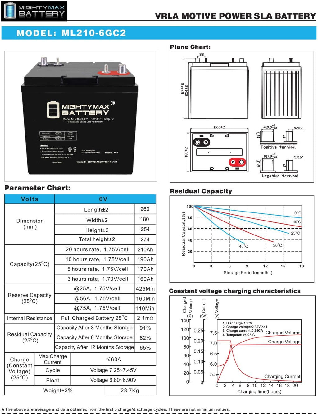 6V 210AH Dual Terminal SLA Replacement Battery 4 Pack B903923