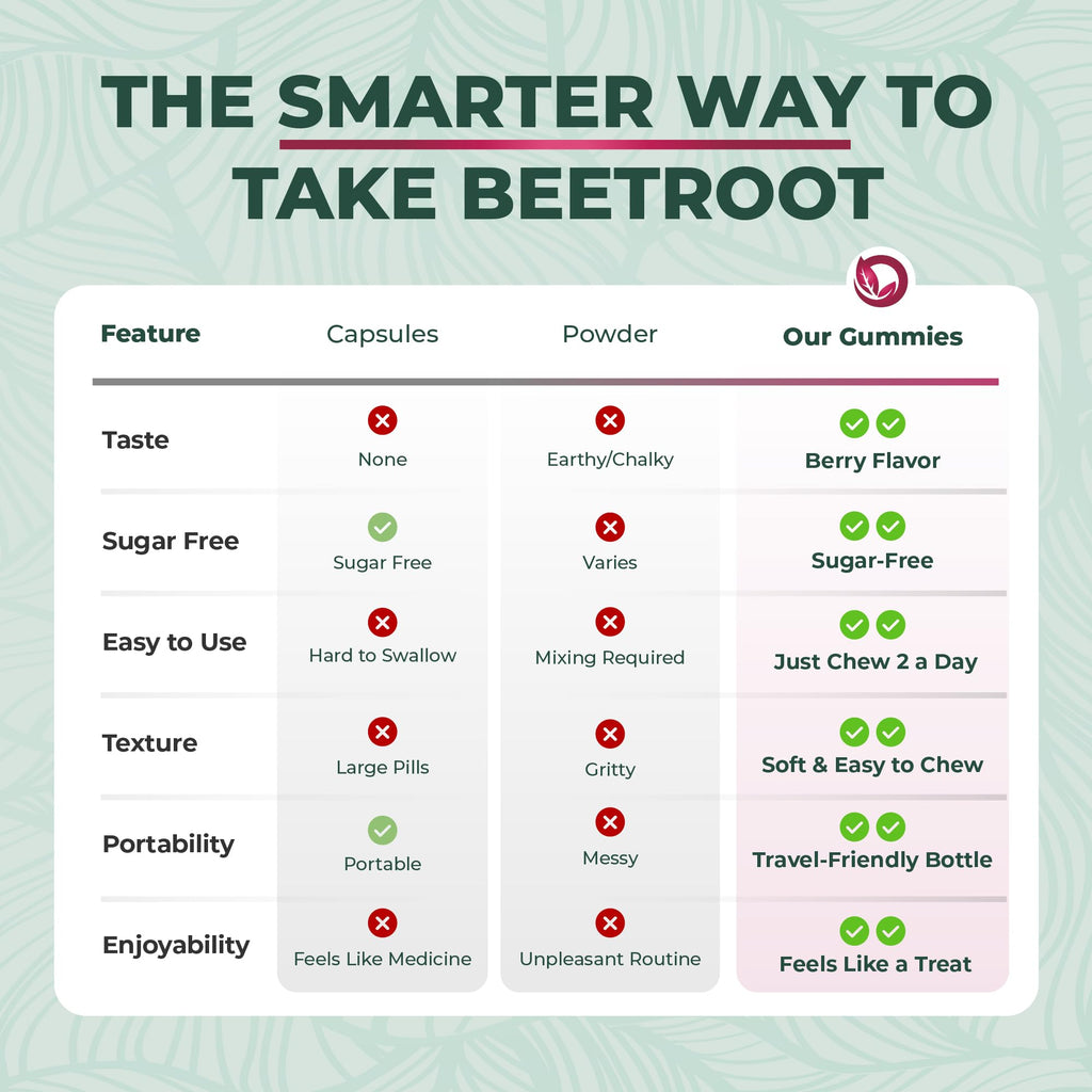 Beet Root Gummies 50:1 Extract Sugar Free Chews Vegan M840