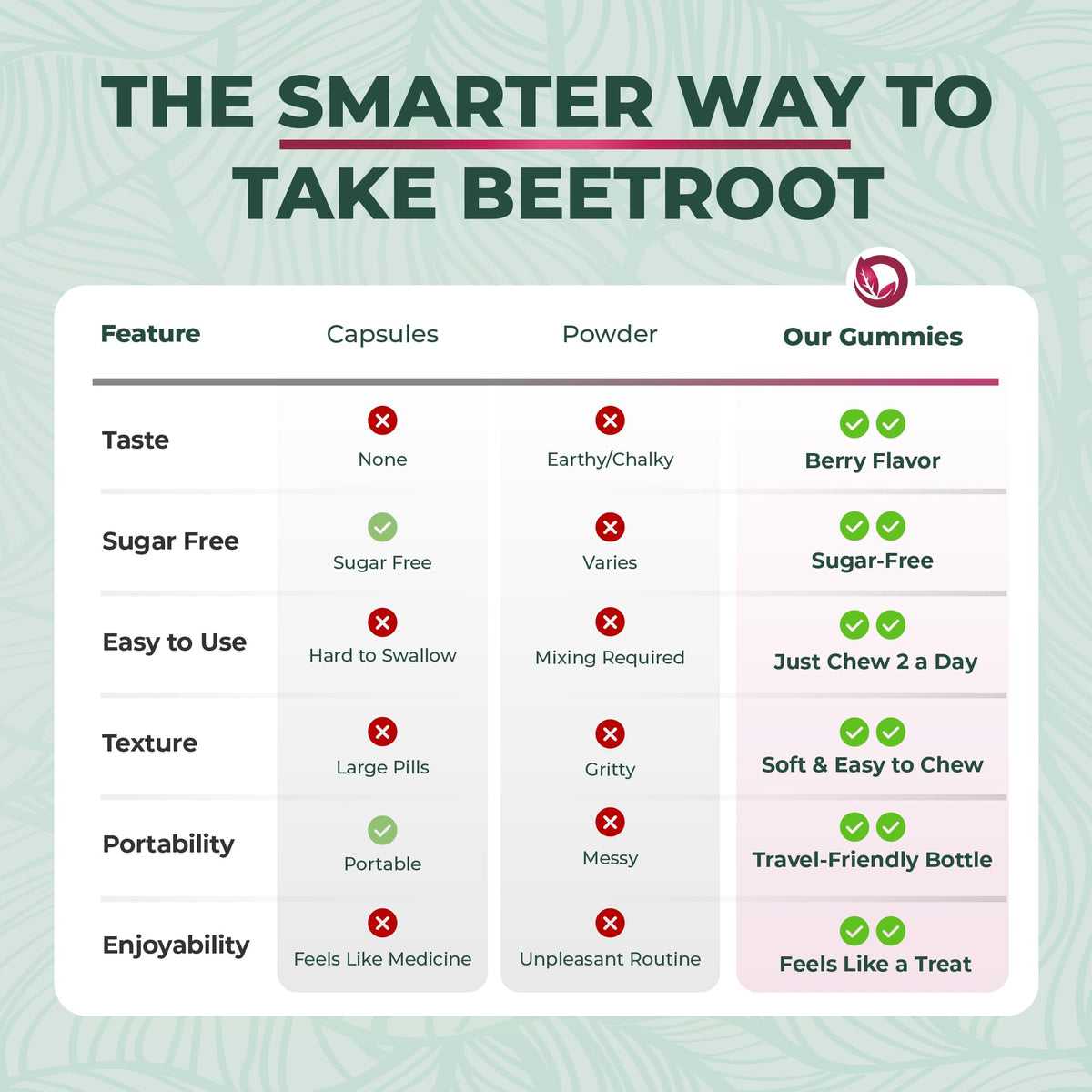 Beet Root Gummies 50:1 Extract Sugar Free Chews Vegan M840